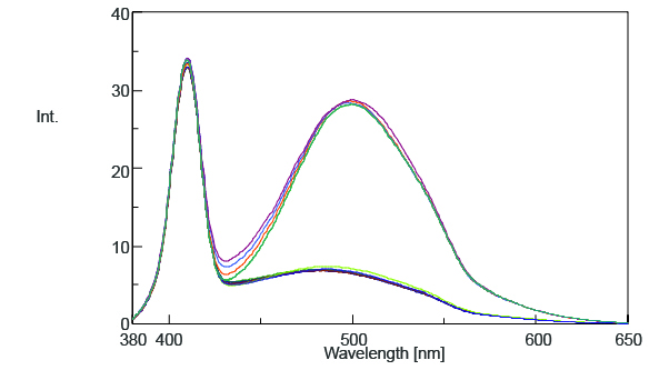 Fluorescence spectra of 0% and 1% standard sample solutions. 5 measurements were taken for each concentration