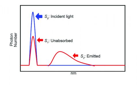 Excitation and emission spectra of incident (blue) and scattered (red) photons