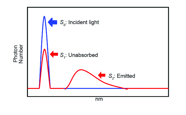 Excitation and emission spectra of incident (blue) and scattered (red) photons.