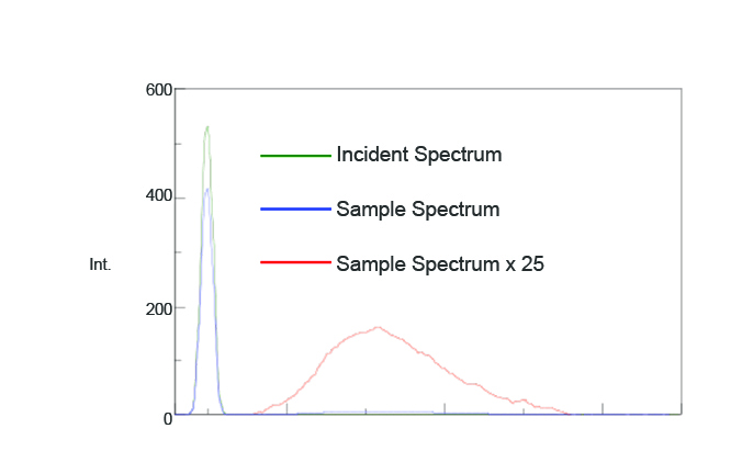 Fluorescence spectrum of the incident light (green), quinine sulfate (blue), and a 25x more concentrated quinine sulfate (red) sample