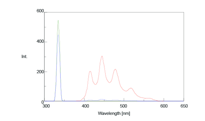 Fluorescence spectrum of the incident light (green), benzophenone (blue), and a 25x more concentrated benzophenone (red) sample
