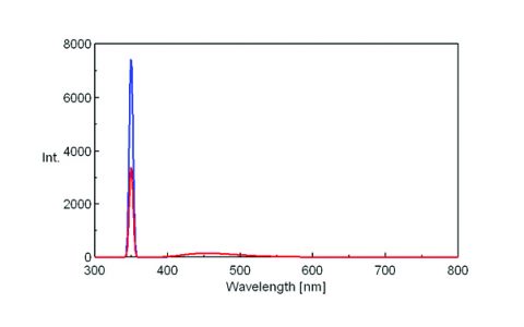 Emission spectra of the incident light (blue) and quinine sulfate (red)