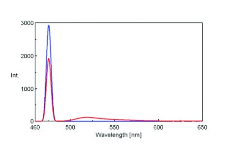 Emission spectra of the incident light (blue) and fluorescein (red)