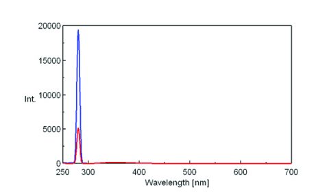 Emission spectra of the incident light (blue) and tryptophan (red)