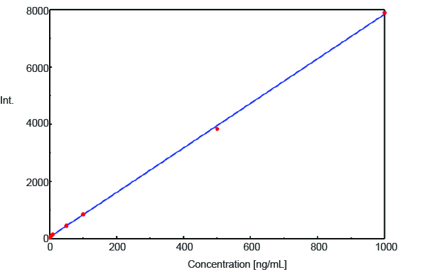 Calibration curve of λDNA labeled with PicoGreen®