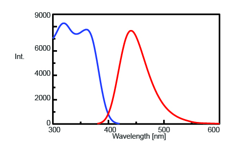 Emission (blue) and fluorescence (red) spectra of 50 µmol/L of AMC