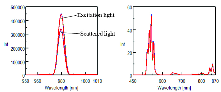 Excitation and scattered light (left) spectra and the fluorescence spectrum (right) of YTa