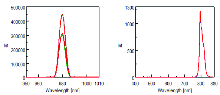 Excitation and scattered light (left) spectra and the fluorescence spectrum (right) of YTa7O19