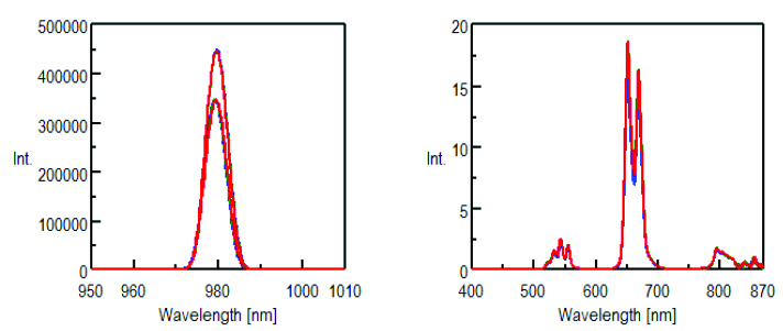 Excitation and scattered light (left) spectra and the fluorescence spectrum (right) of RETa