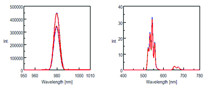 Excitation and scattered light (left) spectra and the fluorescence spectrum (right) of GdTa