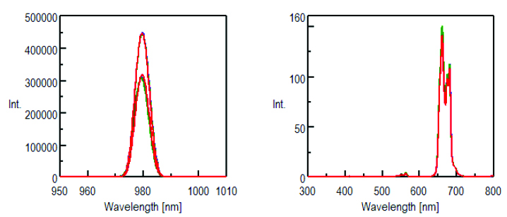 Excitation and scattered light (left) spectra and the fluorescence spectrum (right) of Gd2O3: Er5, Yb10.