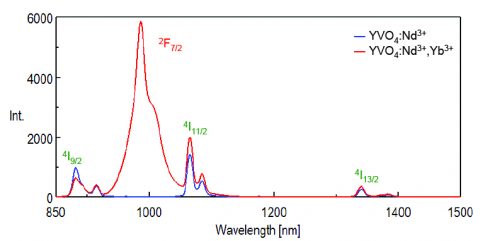 Fluorescence spectra of YVO4:Nd3+ (blue) and YVO4:Nd3+, Yb3+ (red)