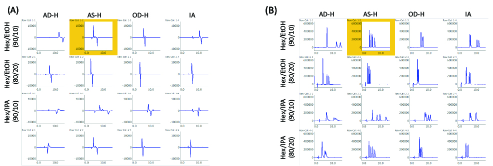 Chromatograms of bromuconazole standard obtained by method scouting analysis, (A) CD chromatograms, (B) UV chromatograms. Rows show mobile phases and columns show chiral columns