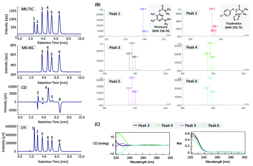 The results of a bromuconazole standard spiked with contaminants using CD and MS detectors, (A) MS, CD, and UV chromatograms, (B) MS spectra of each peak, (C) stopped-flow scanned spectra of CD and UV for bromuconazole peaks (peak 3 ~ 6). Racemic bromuconazole: 500 µg/mL, pirimicarb: 50 µg/mL, racemic triadimefon: 100 µg/mL