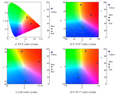 Chromaticity diagrams for each color system and pellet