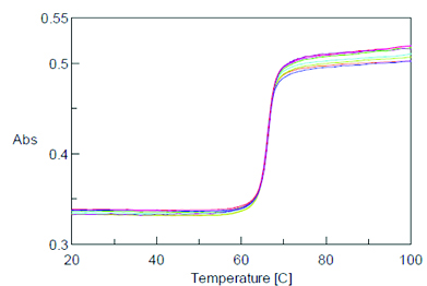 Thermal melt of poly (dA-dT)-Poly (dA-dT) using the PAC-743 holder sensor