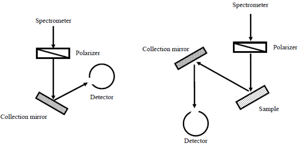 Relative reflectance measurement (left) and absolute reflectance measurement (right)