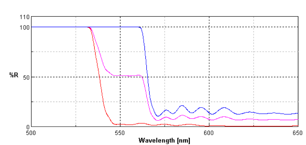 Reflectance spectrum of s (red), p (blue), and natural light (pink) polarizations