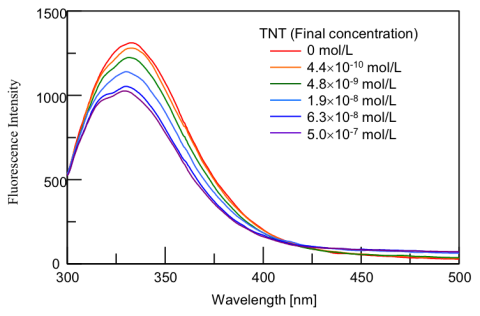 Fluorescence spectra of solutions containing anti-TNT