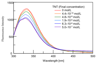 Fluorescence spectra of solutions containing anti-TNT mAb and various concentration of TNT