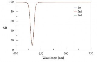 Absolute reflectance spectra of the dielectric multilayer mirror