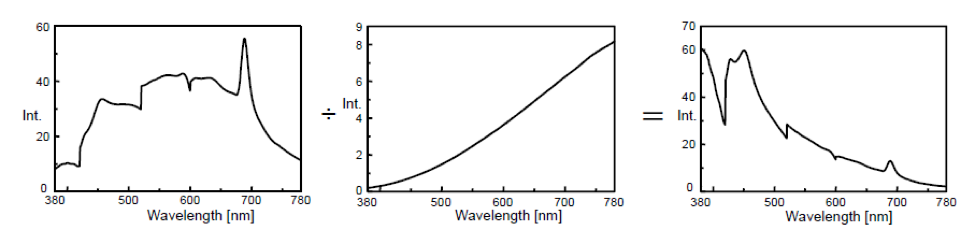 Standard light source spectrum (left), standard light source data (center), and correction coefficient spectrum (right)