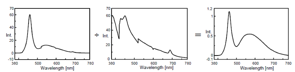 Raw sample spectrum (left), correction coefficient spectrum (center), and corrected sample spectrum (right)