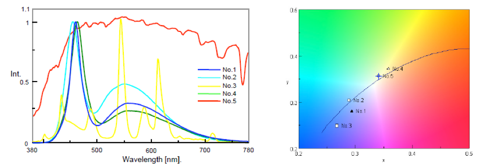 Emitting spectra of illuminants (left) and the corresponding chromaticity diagram (right)