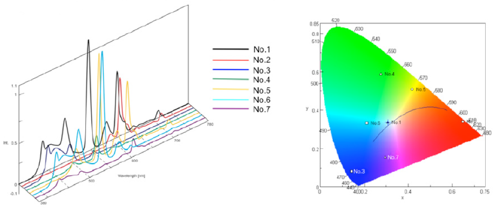 Spectra for each screen color (left) and the corresponding chromaticity diagram (right)