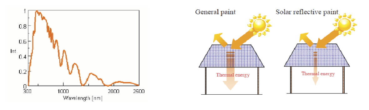 Evaluation Of Solar Reflective Paint - UV-Visible/NIR Spectrosopy | JASCO