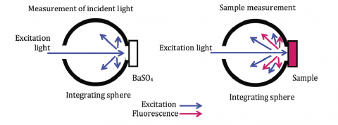 Measurement of the incident light (left) and sample fluorescence and excitation scattered light using the integrating sphere.