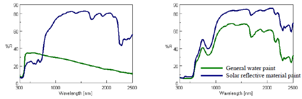 Diffuse reflectance spectra of grey (left) and red (right) samples with the general water-based paint (green) and solar reflective material paint (blue)