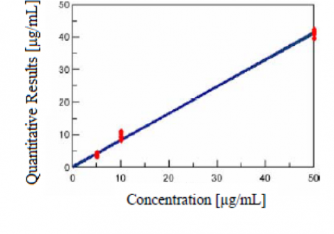Calibration curve of the UV-Visible quantitative results as a function of DNA concentration