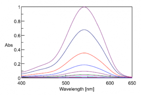 Absorption spectra of varying Cr (VI) standard solutions