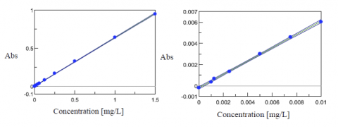 Calibration curves for standard concentrations (left) and the shortened concentration range (right)
