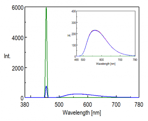 Incident light spectrum (black), fluorescence spectrum of yellow phosphor sample 1 (red), sample 2 (blue), sample 3 (green), sample 4 (pink), and sample 5 (light blue). Inset: zoomed in fluorescence spectrum around 550 nm peak