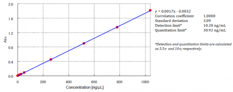  DNA absorbance calibration curve in a 1 mm pathlength cell