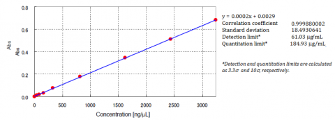 DNA absorbance calibration curve in a 0.2 mm pathlength cell