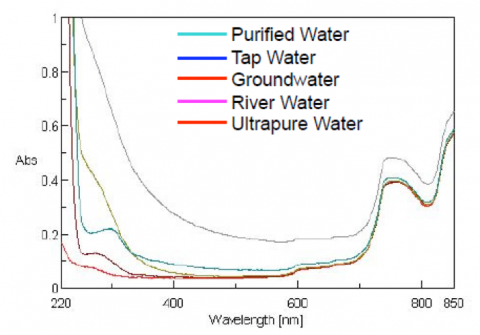 Absorption spectra of water samples