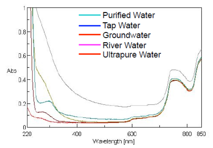 Water analysis