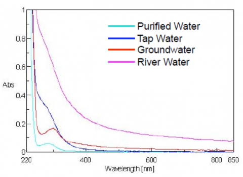  Absorption spectra of ultrapure-corrected water samples
