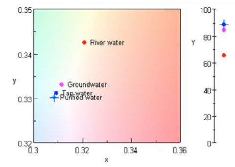 Chromaticity diagram of water sample results using a 30 cm cell