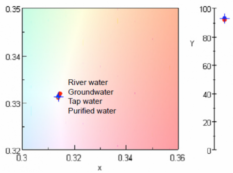 Chromaticity diagram of water sample results using a 10 mm cell