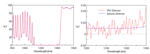 Transmission spectra of 1.3 µm band frequency cut filter. The spectrum (left) was zoomed in between 1200 and 1350 nm to illustrate the difference in S/N between the two detectors.