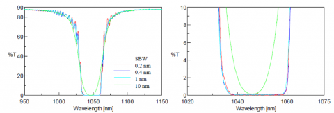Transmission spectra of a 1050 nm laser cut-off filter at varying bandwidths. The spectrum (left) was zoomed in between 1020 and 1075 nm to illustrate the higher S/N.