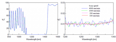 Transmission spectra of 1.3 µm band frequency cut-off filter. The spectrum (left) was zoomed in between 1200 and 1350 nm to illustrate the high S/N.