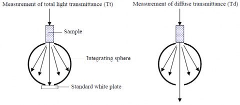 Diffuse transmittance measurement using the integrating sphere.
