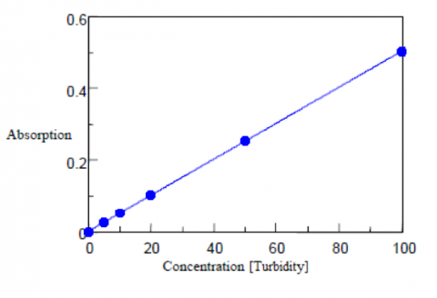 Turbidity calibration curve from diffuse transmittance measurements