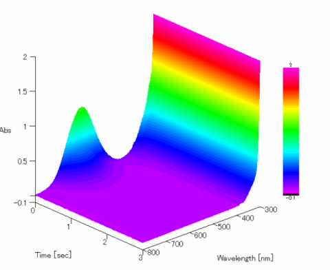 3D spectra of the reduction of DCIP.