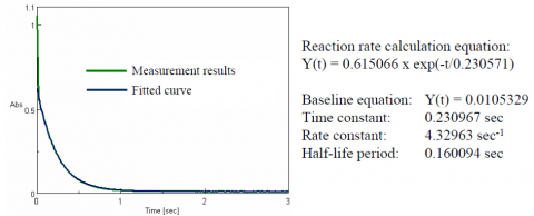 Time course measurement results and the fitted curve for sample absorption measured at 604 nm